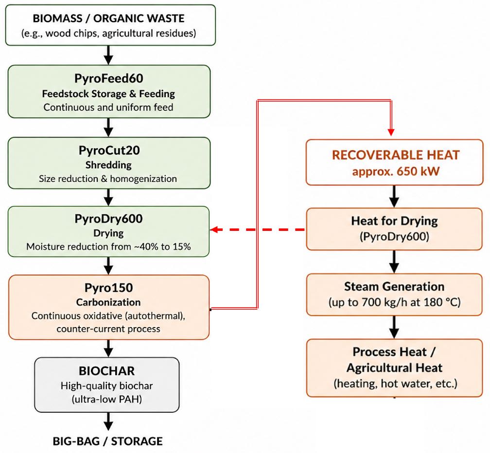 PyroChar150 process schematic